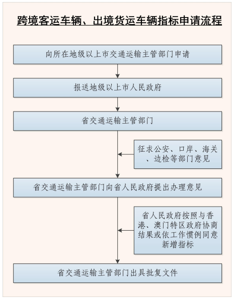 跨境客運車輛、出境貨運車輛指標(biāo)申請流程