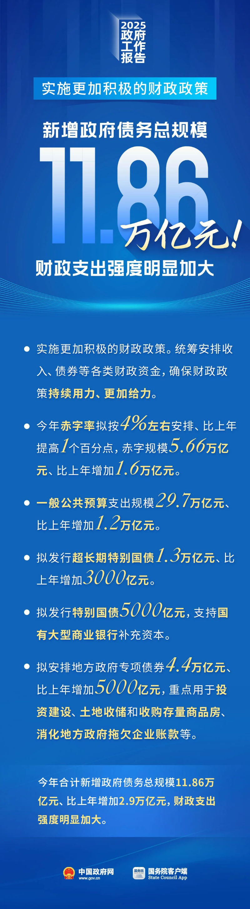 新增政府債務(wù)總規(guī)模11.86萬(wàn)億元！財(cái)政支出強(qiáng)度明顯加大.jpg